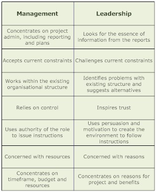 What is the difference between management and leadership essay