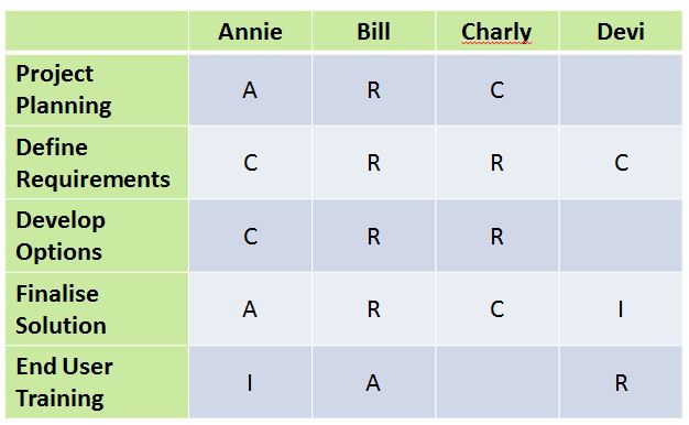 How To Make A Raci Chart In Excel