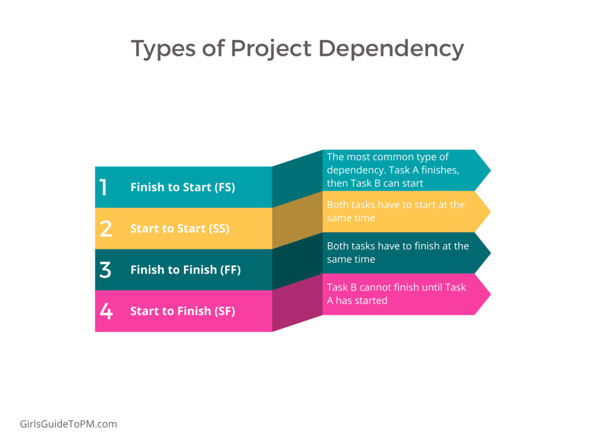project management task dependency