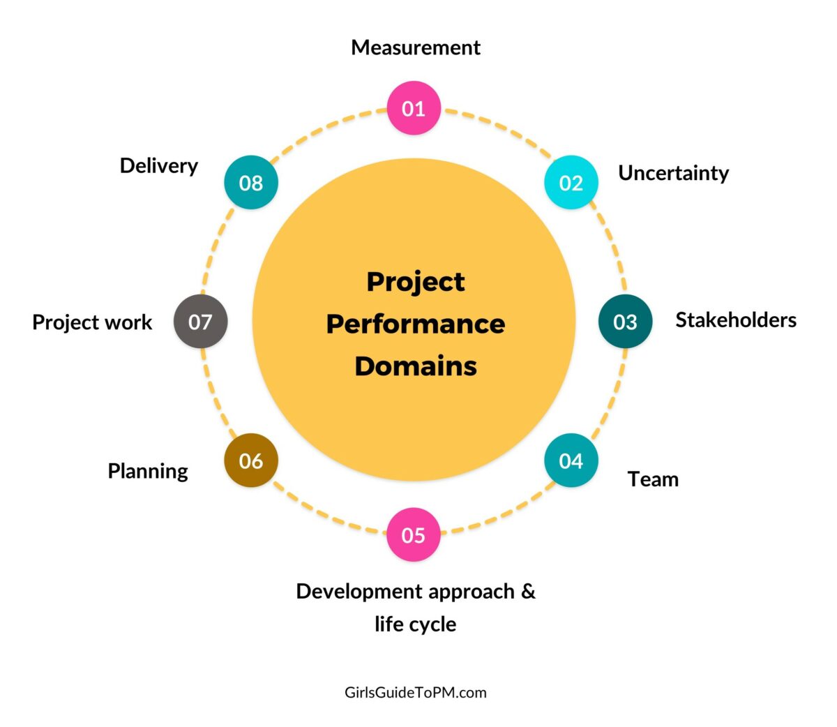 3 Performance Domains in Project Management • Girl's Guide to Project ...