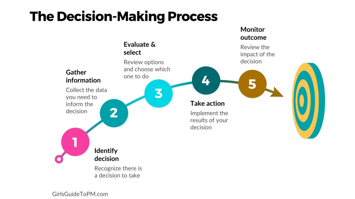 problem solving and decision making process in project management leadership