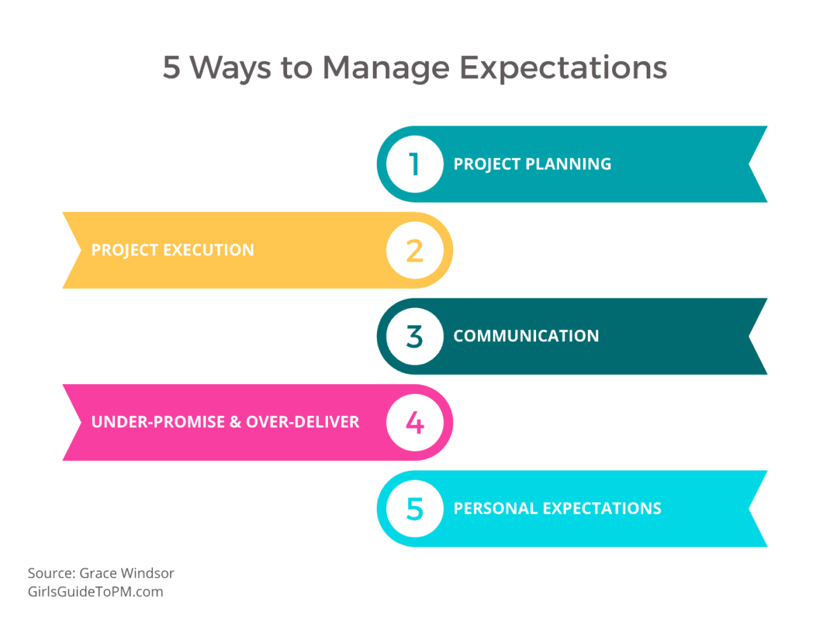How to Manage Expectations on Your Projects LaptrinhX